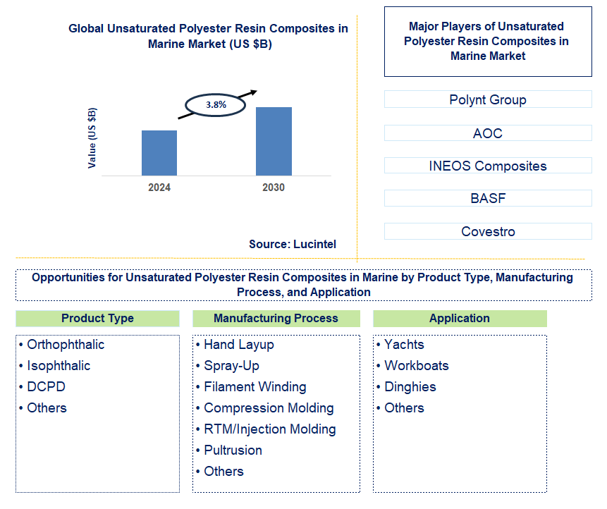 Unsaturated Polyester Resin Composites in Marine Trends and Forecast